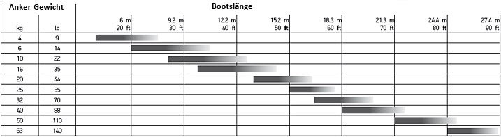 Auswahltabelle für Delta Anker nach Bootsgröße und Ankergewicht
